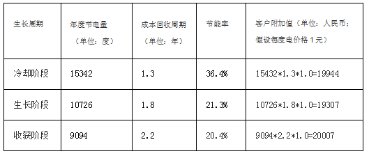丹佛斯 VZH088 与定频压缩机在食用菌不同生长阶段的能耗比较